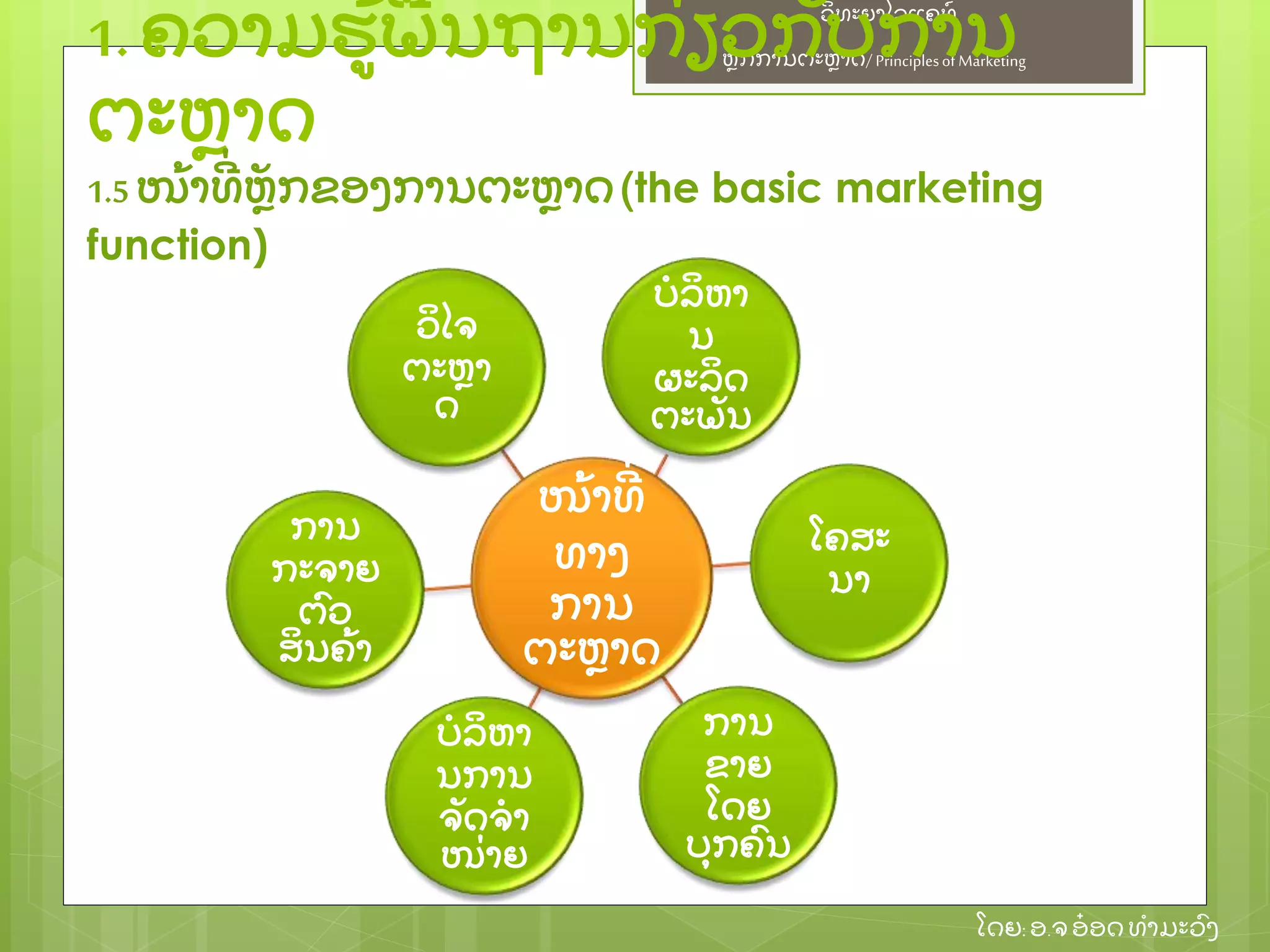 ຫຼັ ກການຕະຫາດ/ Principlesof Marketing
ວິ ທະຍາໄລແຄທ໌
ໂດຍ: ອ.ຈອ໋ ອດທໍ າມະວົ ງ
1. ຄວາມຮ້ ພ້ ນຖານກ່ ຽວກຼັ ບການ
ຕະຫາດ
1.5 ໜ້ າທີ່ ຫຼັ ກຂອງການຕະຫາດ(the basic marketing
function)
ໜ້ າທີ່
ທາງ
ການ
ຕະຫາດ
ບໍ ລິ ຫາ
ນ
ຜະລິ ດ
ຕະພຼັ ນ
ໂຄສະ
ນາ
ການ
ຂາຍ
ໂດຍ
ບຸ ກຄົ ນ
ບໍ ລິ ຫາ
ນການ
ຈຼັ ດຈໍ າ
ໜ່ າຍ
ການ
ກະຈາຍ
ຕົ ວ
ສິ ນຄ້ າ
ວິ ໄຈ
ຕະຫາ
ດ
 