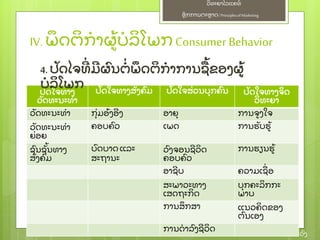 ຫຼັ ກການຕະຫາດ/ Principlesof Marketing
ວິ ທະຍາໄລແຄທ໌
ໂດຍ: ອ.ຈອ໋ ອດທໍ າມະວົ ງ
ປຼັ ດໃຈທາງ
ວຼັ ດທະນະທໍ າ
ປຼັ ດໃຈທາງສຼັ ງຄົ ມ ປຼັ ດໃຈສ່ ວນບຸ ກຄົ ນ ປຼັ ດໃຈທາງຈິ ດ
ວິ ທະຍາ
ວຼັ ດທະນະທໍ າ ກຸ່ ມອ້ ງອີ ງ ອາຍຸ ການຈງໃຈ
ວຼັ ດທະນະທໍ າ
ຍ່ ອຍ
ຄອບຄົ ວ ເພດ ການຮຼັ ບຮ້
ຊົ ນຊຼັ້ ນທາງ
ສຼັ ງຄົ ມ
ບົ ດບາດ ແລະ
ສະຖານະ
ວົ ງຈອນຊີ ວິ ດ
ຄອບຄົ ວ
ການຮຽນຮ້
ອາຊີ ບ ຄວາມເຊ່ ອ
ສະພາວະທາງ
ເສດຖະກິ ດ
ບຸ ກຄະລິ ກກະ
ພາບ
ການສຶ ກສາ ແນວຄິ ດຂອງ
ຕົ ນເອງ
ການດໍ າລົ ງຊີ ວິ ດ
IV. ພຶ ດຕິ ກໍ າຜ້ ບໍ ລິ ໂພກ Consumer Behavior
4. ປຼັ ດໄຈທີ່ ມີ ຜົ ນຕໍ່ ພຶ ດຕິ ກໍ າການຊ້ ຂອງຜ້
ບໍ ລິ ໂພກ
 