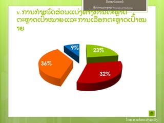 ຫຼັ ກການຕະຫາດ/ Principlesof Marketing
ວິ ທະຍາໄລແຄທ໌
ໂດຍ: ອ.ຈອ໋ ອດທໍ າມະວົ ງ
V. ການກໍ າໜົ ດສ່ ວນແບ່ ງທາງການຕະຫາດ
ຕະຫາດເປົ້ າໝາຍແລະ ການເລອກຕະຫາດເປົ້ າໝ
າຍ
23%
32%
36%
9%
 