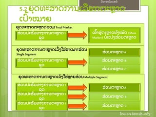 ຫຼັ ກການຕະຫາດ/ Principlesof Marketing
ວິ ທະຍາໄລແຄທ໌
ໂດຍ: ອ.ຈອ໋ ອດທໍ າມະວົ ງ
ສ່ ວນປະສົ ມທາງການຕະຫາດ1
ຊຸ ດ
ສ່ ວນປະສົ ມທາງການຕະຫາດ1
ຊຸ ດ
ສ່ ວນປະສົ ມທາງການຕະຫາດ1
ຊຸ ດ
ຍຸ ດທະສາດການຕະຫາດເລຼັ່ ງໃສ່ ຫາຍສ່ ວນMultiple Segment
ສ່ ວນປະສົ ມທາງການຕະຫາດ1
ຊຸ ດ
ຍຸ ດທະສາດການຕະຫາດເລຼັ່ ງໃສ່ ສະເພາະສ່ ວນ
Single Segment
5.2 ຍຸ ດທະສາດການເລອກຕະຫາດ
ເປົ້ າໝາຍ
ສ່ ວນຕະຫາດA
ສ່ ວນຕະຫາດ B
ສ່ ວນຕະຫາດ C
ສ່ ວນຕະຫາດA
ສ່ ວນຕະຫາດ B
ສ່ ວນຕະຫາດ C
ສ່ ວນປະສົ ມທາງການຕະຫາດ1
ຊຸ ດ
ເຂົ້ າສ່ ຕະຫາດທຼັ ງໝົ ດ (Mass
Market) ບໍ່ ແບ່ ງສ່ ວນຕະຫາດ
ຍຸ ດທະສາດຕະຫາດລວມTotal Market
 