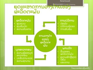 ຫຼັ ກການຕະຫາດ/ Principlesof Marketing
ວິ ທະຍາໄລແຄທ໌
ໂດຍ: ອ.ຈອ໋ ອດທໍ າມະວົ ງ
ຍຸ ດທະສາດການວາງຕໍ າແໜ່ ງ
ຜະລິ ດຕະພຼັ ນ
ການວາງຕໍ າ
ແໜ່ ງ
ຜະລິ ດຕະ
ພຼັ ນ
ຜະລິ ດຕະພຼັ ນ
• ຮບແບບ
• ຄຸ ນສົ ມບຼັ ດ
• ຄວາມທົ ນທານ
ບຸ ກຄະລາກອນ
• ຄວາມຮ້ ຂອງບຸ ກ
ຄະລາກອນ
• ປະສົ ບການ ແລະ
ຄວາມຊໍ ານານ
ການບໍ ລິ ການ
• ວ່ ອງໄວ
• ບໍ ລິ ການພິ ເສດ
• ການອົ ບຮົ ມ
ພາບລຼັ ກ
• ທີ່ ມາຂອງ
ຜະລິ ດຕະພຼັ ນ
• ຄວາມຮຼັ ກຫຊາດ
ນິ ຍົ ມ
• ເຫດການ
 