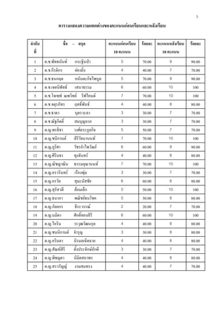 5
ตารางแสดงความแตกตางของคะแนนกอนเรียนและหลังเรียน
ลําดับ
ที่
ชื่อ – สกุล คะแนนกอนเรียน
10 คะแนน
รอยละ คะแนนหลังเรียน
10 คะแนน
รอยละ
1 ด.ช.พัทธนันท กระฐินปา 5 70.00 9 90.00
2 ด.ช.กีรติกร ผองยิ่ง 4 40.00 7 70.00
3 ด.ช.ธนกฤต อนันตะกิจไพบูล 5 70.00 9 90.00
4 ด.ช.เจตนิพัทธ เสนาธรรม 6 60.00 10 100
5 ด.ช.โจเซฟ ณพวิทย ริฟไคนด 7 70.00 10 100
6 ด.ช.จตุรภัทร ฤทธิ์พันธ 4 40.00 8 80.00
7 ด.ช.ธาดา บุตรวะลา 3 30.00 7 70.00
8 ด.ช.ณัฐกิตติ์ สมบุญลาภ 3 30.00 7 70.00
9 ด.ญ.พรธิชา วงศตระกูลกิจ 5 50.00 7 70.00
10 ด.ญ.ชนิกานต สิริวัจนานนท 7 70.00 10 100
11 ด.ญ.ภูริศา วัชรอําไพวัณย 6 60.00 9 90.00
12 ด.ญ.ศิรินธร ทุงจันทร 4 40.00 8 80.00
13 ด.ญ.ณิชญาณิน ธรรมคุณานนท 7 70.00 10 100
14 ด.ญ.อรวรินทร เรืองพุม 3 30.00 7 70.00
15 ด.ญ.อรวัล สุมะนัสชัย 6 60.00 8 80.00
16 ด.ญ.สุรัสวดี ลอมเล็ก 5 50.00 10 100
17 ด.ญ.ธนาภา พณิชยธนโชค 5 50.00 8 80.00
18 ด.ญ.กัลยกร ธีระวรรณ 2 20.00 7 70.00
19 ด.ญ.นมิดา ศักดิ์ทองสิริ 6 60.00 10 100
20 ด.ญ.ไอริน วรวุฒวัฒนกุล 4 40.00 8 80.00
21 ด.ญ.ชนนิกานต จํารุญ 3 30.00 8 80.00
22 ด.ญ.อรินดา นิรมลเฉิดฉาย 4 40.00 8 80.00
23 ด.ญ.สัณทสิริ ตั้งประจักษภักดี 3 30.00 7 70.00
24 ด.ญ.พิชญดา นิมิตสถาพร 4 40.00 8 80.00
25 ด.ญ.สรวรัญญ งามสมทรง 4 40.00 7 70.00
 