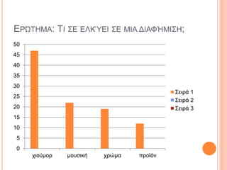 ΕΡΏΤΗΜΑ: ΤΙ ΣΕ ΕΛΚΎΕΙ ΣΕ ΜΙΑ ΔΙΑΦΉΜΙΣΗ;
0
5
10
15
20
25
30
35
40
45
50
χιούμορ μουσική χρώμα προϊόν
Σειρά 1
Σειρά 2
Σειρά 3
 