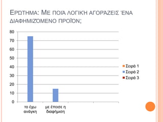 ΕΡΏΤΗΜΑ: ΜΕ ΠΟΙΆ ΛΟΓΙΚΉ ΑΓΟΡΆΖΕΙΣ ΈΝΑ
ΔΙΑΦΗΜΙΖΌΜΕΝΟ ΠΡΟΪΌΝ;
0
10
20
30
40
50
60
70
80
το έχω
ανάγκη
με έπεισε η
διαφήμιση
Σειρά 1
Σειρά 2
Σειρά 3
 