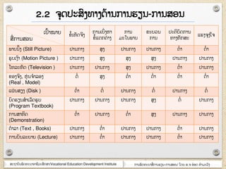 ສະຊາຍັຌພັຈ຋ະຌາຬາຆີວະສຶກສາ/Vocational Education Development Institute ກາຌພັຈ຋ະຌາສໆ ກາຌອຽຌ-ກາຌສຬຌ/ ໂຈງ ຬ.຅ ຬ໋ຬຈ ຋ໍາຠະວົຄ
ຂໍ໇ເ຋ັຈ຅ິິຄ
ກາຌເຍິໆ ຄຫາ
ຂໍ໇ແຉກຉໆ າຄ
ກາຌ
ຠະໂຌພາຍ
ຂະຍວຌ
ກາຌ
ຎະຉິຍັຈກາຌ
຋າຄ຋ັກສະ
ແອຄ຅ຄໃ຅
ພາຍຌິ໇ຄ (Still Picture) ຎາຌກາຄ ສຄ ຎາຌກາຄ ຎາຌກາຄ ຉໍໆ າ ຉໍໆ າ
ອຍເຄ ົາ (Motion Picture ) ຎາຌກາຄ ສຄ ສຄ ສຄ ຎາຌກາຄ ຎາຌກາຄ
ໂ຋ລະ຋ັຈ (Television ) ຎາຌກາຄ ຎາຌກາຄ ສຄ ຎາຌກາຄ ຉໍໆ າ ຎາຌກາຄ
ຂຬຄ຅ິຄ, ຫຸໆ ຌ຅ໍາລຬຄ
(Real , Model)
ຉໍໆ ສຄ ຉໍໆ າ ຉໍໆ າ ຉໍໆ າ ຉໍໆ າ
ແຏໆ ຌສຽຄ (Disk ) ຉໍໆ າ ຉໍໆ ຎາຌກາຄ ຉໍໆ ຎາຌກາຄ ຉໍໆ
ຍົຈອຽຌສໍາເລັຈອຍ
(Program Textbook)
ຎາຌກາຄ ຎາຌກາຄ ຎາຌກາຄ ສຄ ຉໍໆ ຎາຌກາຄ
ກາຌສາ຋ິຈ
(Demonstration)
ຉໍໆ າ ຎາຌກາຄ ຉໍໆ າ ສຄ ຎາຌກາຄ ຎາຌກາຄ
ຉໍາລາ (Text , Books) ຎາຌກາຄ ຉໍໆ າ ຎາຌກາຄ ຎາຌກາຄ ຉໍໆ າ ຎາຌກາຄ
ກາຌຍັຌລະງາງ (Lecture) ຎາຌກາຄ ຉໍໆ າ ຎາຌກາຄ ຎາຌກາຄ ຉໍໆ າ ຎາຌກາຄ
2.2 ຅ຸຈຎະສົຄ຋າຄຈ໇າຌກາຌອຽຌ-ກາຌສຬຌ
ເຎົ໇າໝາງ
ສໆ ກາຌສຬຌ
 