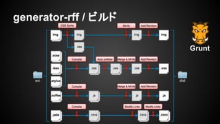 generator-rff / ビルド
Grunt
 