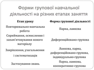 Форми групової навчальної
діяльності на різних етапах заняття
Етап уроку Форма групової діяльності
Повторювально-навчальна
робота
Парна, ланкова
Сприймання, осмислення і
запам'ятовування нового
матеріалу
Диференційовано-групова
Закріплення, узагальнення
і систематизація
Ланкова, парна,
диференційовано-групова,
індивідуально-групова
Застосування знань
Парна, ланкова,
кооперативно-групова
 