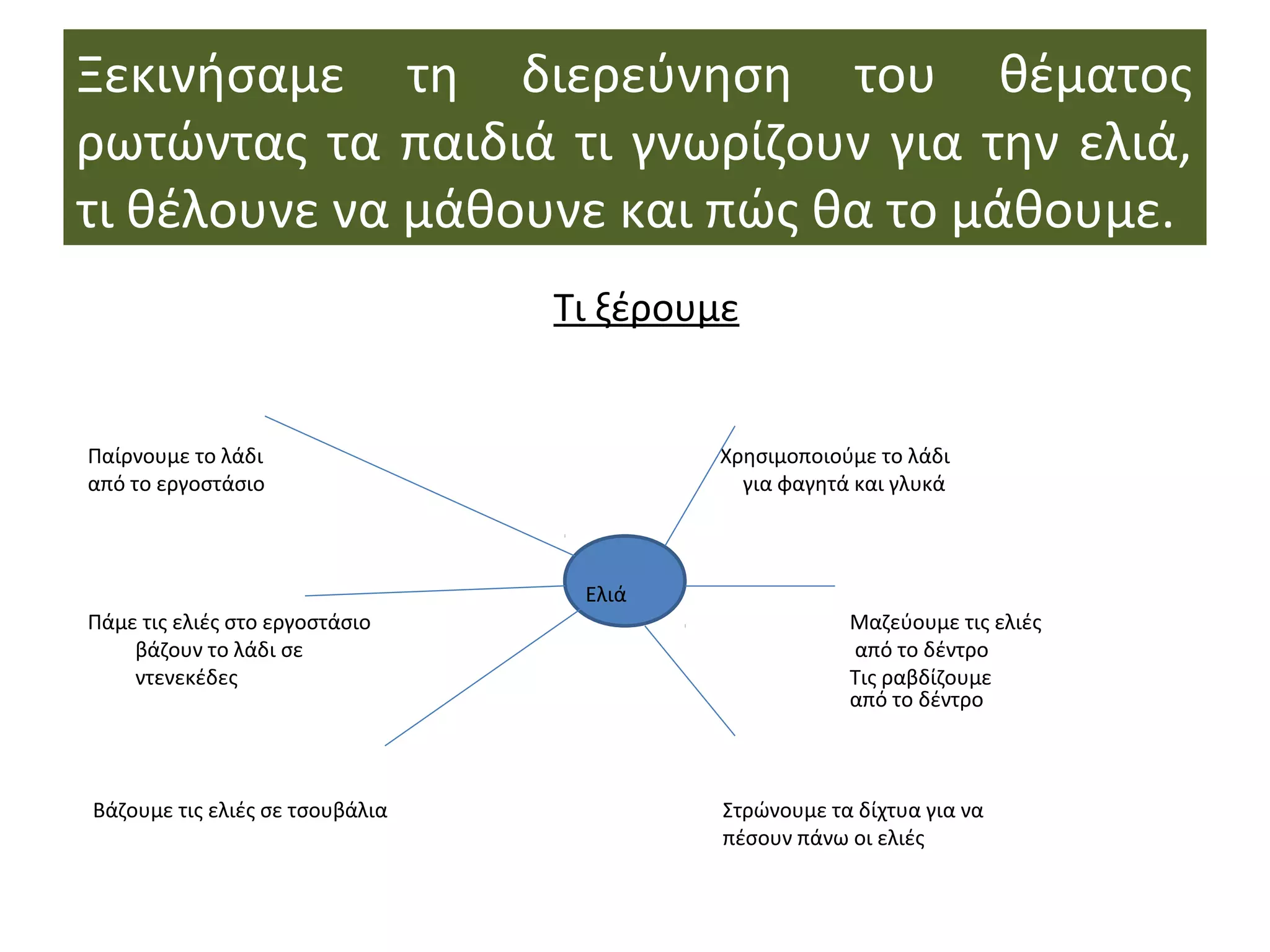 Ξεκινήσαμε τη διερεύνηση του θέματος
ρωτώντας τα παιδιά τι γνωρίζουν για την ελιά,
τι θέλουνε να μάθουνε και πώς θα το μάθουμε.
Τι ξέρουμε
Παίρνουμε το λάδι Χρησιμοποιούμε το λάδι
από το εργοστάσιο για φαγητά και γλυκά
Ελιά
Πάμε τις ελιές στο εργοστάσιο Μαζεύουμε τις ελιές
βάζουν το λάδι σε από το δέντρο
ντενεκέδες Τις ραβδίζουμε
από το δέντρο
Βάζουμε τις ελιές σε τσουβάλια Στρώνουμε τα δίχτυα για να
πέσουν πάνω οι ελιές
 