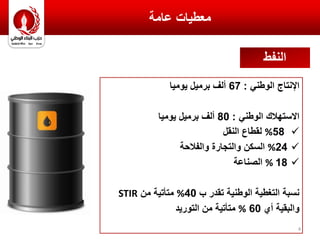 ‫عامة‬ ‫معطيات‬
‫النفط‬
‫اإلنتاج‬‫الوطني‬:67‫برميل‬ ‫ألف‬‫يوميا‬
‫الوطني‬ ‫االستهالك‬:80‫يوميا‬ ‫برميل‬ ‫ألف‬
58%‫النقل‬ ‫لقطاع‬
24%‫والفالحة‬ ‫والتجارة‬ ‫السكن‬
18%‫الصناعة‬
‫تقدر‬ ‫الوطنية‬ ‫التغطية‬ ‫نسبة‬‫ب‬40%‫من‬ ‫متأتية‬STIR
‫أي‬ ‫والبقية‬60%‫التوريد‬ ‫من‬ ‫متأتية‬
4
 