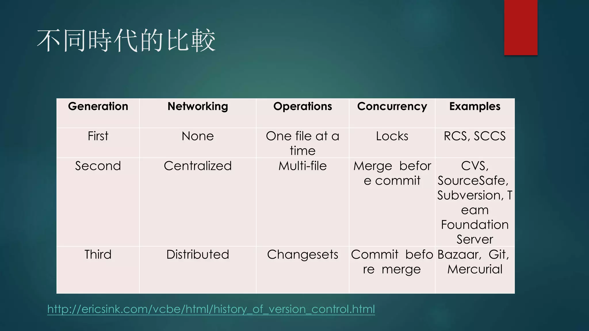 不同時代的比較
http://ericsink.com/vcbe/html/history_of_version_control.html
Generation Networking Operations Concurrency Examples
First None One file at a
time
Locks RCS, SCCS
Second Centralized Multi-file Merge befor
e commit
CVS,
SourceSafe,
Subversion, T
eam
Foundation
Server
Third Distributed Changesets Commit befo
re merge
Bazaar, Git,
Mercurial
 