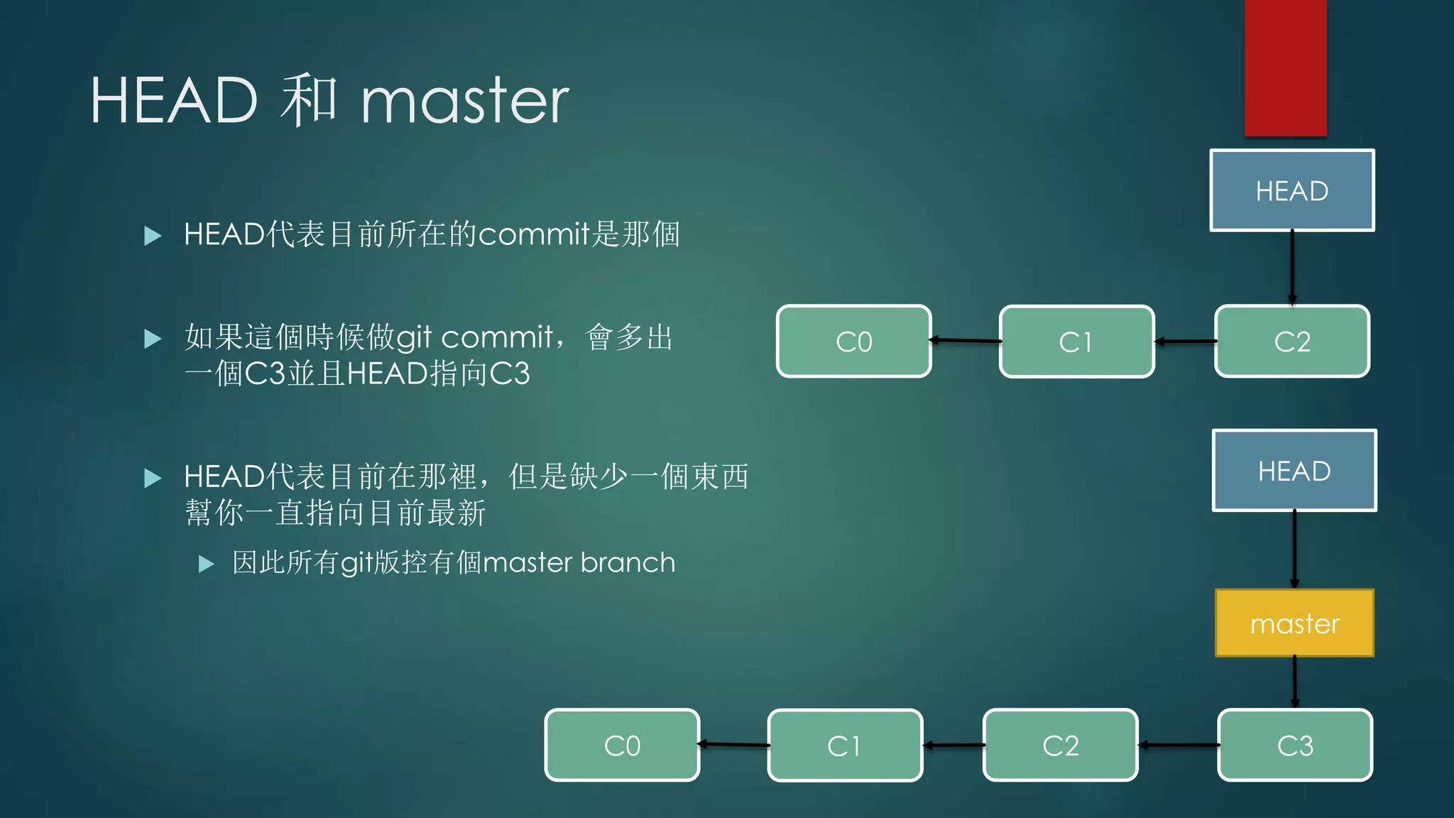 HEAD 和 master
 HEAD代表目前所在的commit是那個
 如果這個時候做git commit，會多出
一個C3並且HEAD指向C3
 HEAD代表目前在那裡，但是缺少一個東西
幫你一直指向目前最新
 因此所有git版控有個master branch
C0 C1 C2
HEAD
C0 C1 C2
HEAD
master
C3
 