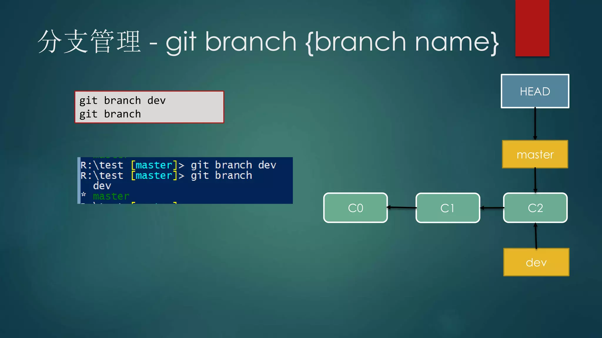 分支管理 - git branch {branch name}
git branch dev
git branch
C0 C1 C2
HEAD
master
dev
 