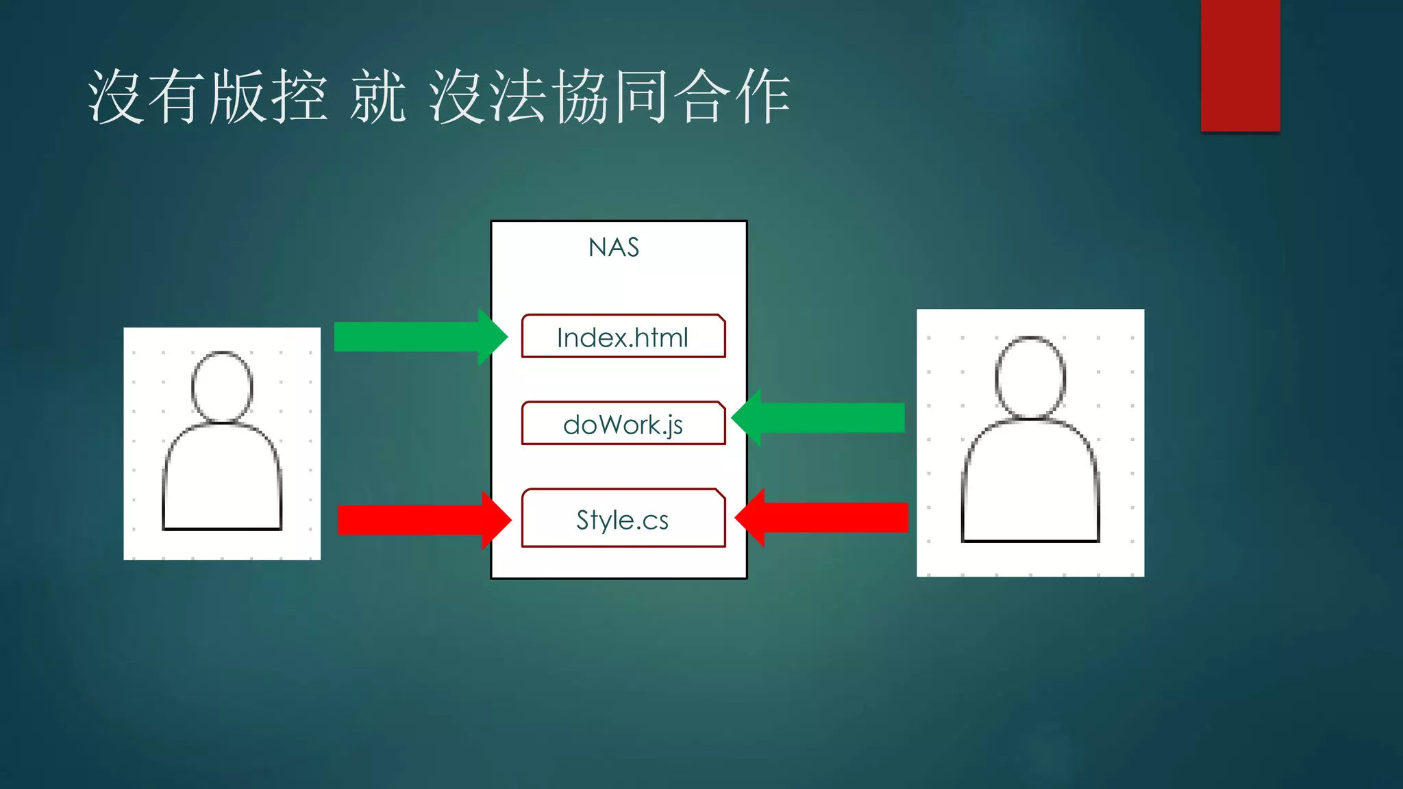 沒有版控 就 沒法協同合作
NAS
Index.html
doWork.js
Style.cs
 