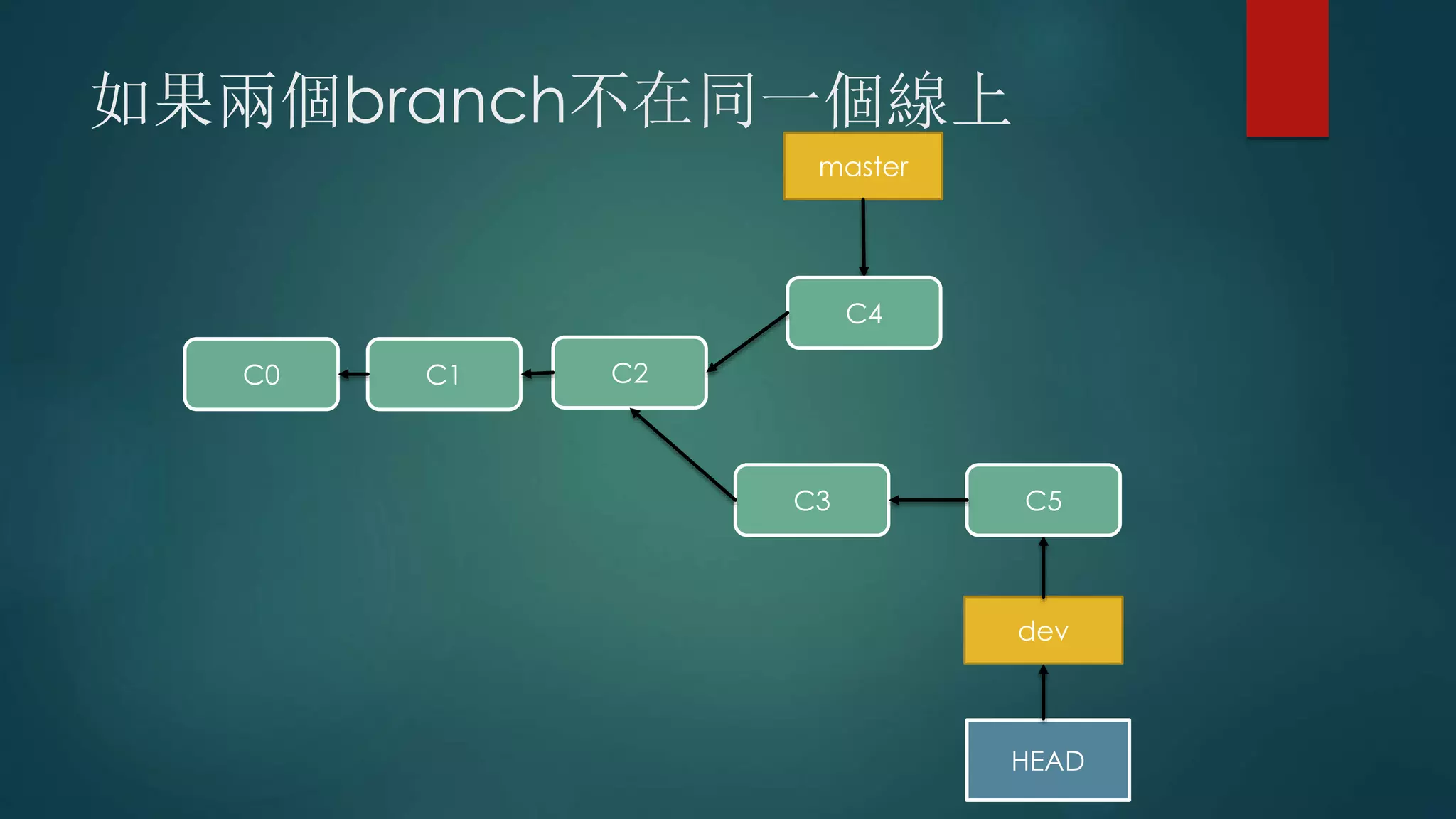 如果兩個branch不在同一個線上
C0 C1 C2
HEAD
master
dev
C3
C4
C5
 