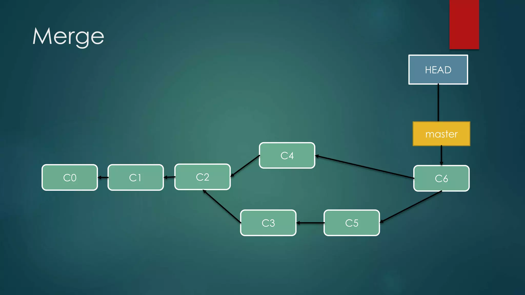 Merge
C0 C1 C2
HEAD
master
C3
C4
C5
C6
 