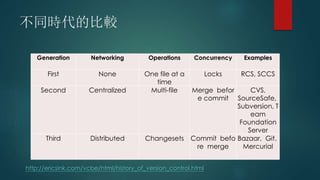 不同時代的比較
http://ericsink.com/vcbe/html/history_of_version_control.html
Generation Networking Operations Concurrency Examples
First None One file at a
time
Locks RCS, SCCS
Second Centralized Multi-file Merge befor
e commit
CVS,
SourceSafe,
Subversion, T
eam
Foundation
Server
Third Distributed Changesets Commit befo
re merge
Bazaar, Git,
Mercurial
 