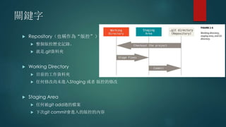 關鍵字
 Repository（也稱作為“版控”）
 整個版控歷史記錄。
 就是.git資料夾
 Working Directory
 目前的工作資料夾
 任何修改尚未進入Staging 或者 版控的修改
 Staging Area
 任何被git add過的檔案
 下次git commit會進入的版控的內容
 