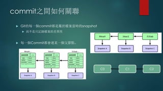 commit之間如何關聯
 Git的每一個commit都是屬於檔案當時的snapshot
 而不是只記錄檔案的差異性
 每一個Commit都會連某一個父節點。
C0 C1 C2
 