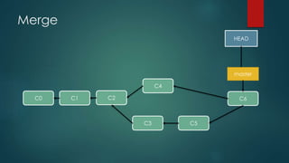 Merge
C0 C1 C2
HEAD
master
C3
C4
C5
C6
 