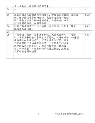3 华文组陈爱玲老师整理 04Dec2014
变。我要把这难忘的经历写下来。
24 - - -
25 昆仑山的居民因懒惰而受到处罚，幸好他们知错能
改，终于能过着幸福的生活。我也曾有过这样的经
验。我要写出我犯错的前因后果、改过的决心以及
对这件事的感想，和同学共勉。
记叙文 3.6.2
26 针对“你幸福吗？”这个话题，表达感想，并把交
流结果写成段落。
写话 3.4.3
27 - - -
28 “战争使人疯狂，原本互不相识、无冤无仇的人
们，在狂妄和仇杀之中成了刀下冤魂，就连嗷嗷待
哺的婴儿也无法逃离”，可见战争多么可怕。可是
“就在刚刚过去的二十世纪里，全世界发生的大小
战争就已不下四百次”，世界何时才能“铸剑为
犁，和平永驻”？我要和同学探讨这话题，然后把
大家的感想写成堕落。
写话
--感想
3.4.3
 