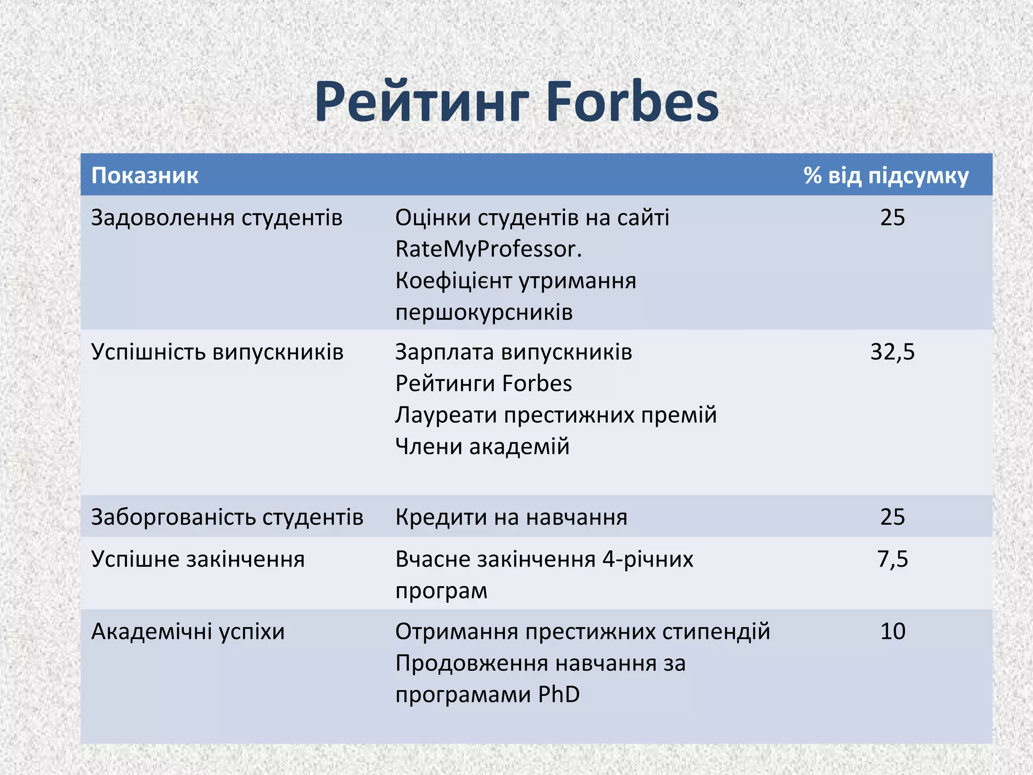 Рейтинг Forbes
Показник % від підсумку
Задоволення студентів Оцінки студентів на сайті
RateMyProfessor.
Коефіцієнт утримання
першокурсників
25
Успішність випускників Зарплата випускників
Рейтинги Forbes
Лауреати престижних премій
Члени академій
32,5
Заборгованість студентів Кредити на навчання 25
Успішне закінчення Вчасне закінчення 4-річних
програм
7,5
Академічні успіхи Отримання престижних стипендій
Продовження навчання за
програмами PhD
10
 