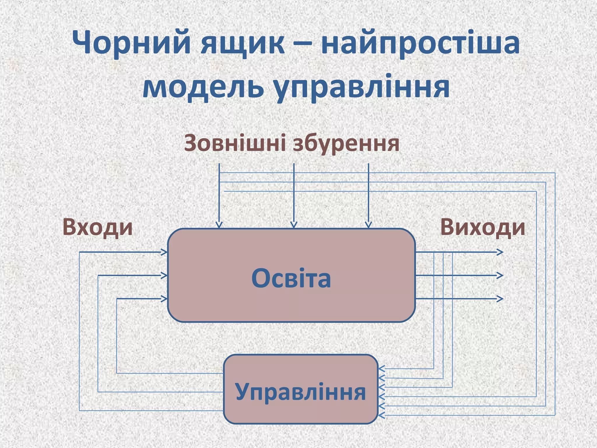 Чорний ящик – найпростіша
модель управління
Освіта
Входи Виходи
Зовнішні збурення
Управління
 