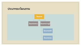 ประเภทของวัฒนธรรม
วัฒนธรรม
วัฒนธรรมหลวง วัฒนธรรมราษฎร์
วัฒนธรรมหลัก
วัฒนธรรมรอง
 