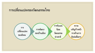 การเปลี่ยนแปลงของวัฒนธรรมไทย
ความ
เจริญก้าวหน้า
ทางด้านการ
ติดต่อสื่อสาร
การรับและ
นิยม
วัฒนธรรม
ต่างชาติ
การพัฒนา
ของบ้านเมือง
การ
เปลี่ยนแปลง
ของสังคม
 