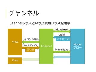 チャンネル
Channelクラスという接続用クラスを用意
View
Channel
Model
(フロー)
View
MoveNext
yield
メッセージイベント呼出
コールバック
戻り値 MoveNext
 
