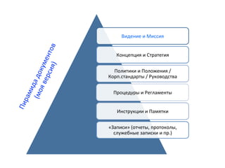 Видение	
  и	
  Миссия	
  
Концепция	
  и	
  Стратегия	
  
Политики	
  и	
  Положения	
  /	
  
Корп.стандарты	
  /	
  Руководства	
  	
  
Процедуры	
  и	
  Регламенты	
  
Инструкции	
  и	
  Памятки	
  
«Записи»	
  (отчеты,	
  протоколы,	
  
служебные	
  записки	
  и	
  пр.)	
  
 
