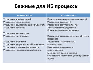 Важные	
  для	
  ИБ	
  процессы	
  
Из	
  ITSM	
  и	
  BCM	
   	
  Из	
  27002	
  и	
  NIST	
  
Управление	
  конфигурацией	
  
Управление	
  изменениями	
  
Управление	
  релизами	
  и	
  развертыванием	
  
Управление	
  доступом	
  
	
  
Управление	
  инцидентами	
  	
  
Управление	
  проблемами	
  
	
  
Управление	
  знаниями	
  
Управление	
  запросами	
  на	
  обслуживание	
  	
  
Управление	
  услугами	
  безопасности	
  
Управление	
  непрерывностью	
  бизнеса	
  
	
  
	
  
Планирование	
  и	
  совершенствование	
  ИБ	
  
Управление	
  рисками	
  ИБ	
  
Управление	
  документами	
  (ИБ)	
  
Уничтожение	
  оборудования	
  
Прием	
  и	
  увольнение	
  персонала	
  
	
  
Повышение	
  осведомленности	
  и	
  обучение	
  
персонала	
  
Управление	
  (техническими)	
  
уязвимостями	
  
Резервное	
  копирование	
  и	
  
восстановление	
  
Мониторинг,	
  оценка	
  и	
  анализ	
  
соответствия	
  требования	
  (втч	
  Внутренний	
  
аудит)	
  
	
  
 