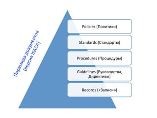 Policies	
  (Политики)	
  
Standards	
  (Стандарты)	
  
Procedures	
  (Процедуры)	
  
Guidelines	
  (Руководства,	
  
Директивы)	
  
Records	
  («Записи»)	
  
 