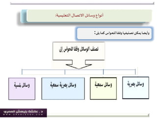 ‫كما‬‫للحواس‬‫وفقا‬ ‫تصنيفها‬‫يمكن‬‫وأيضا‬‫يلى‬:
‫االتصال‬ ‫وسائل‬ ‫أنواع‬‫التعليمية‬:
 