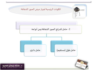 ‫الشفافة‬ ‫ر‬‫الصو‬‫عرض‬‫لجهاز‬ ‫الرئيسية‬ ‫املكونات‬:
2-‫أنواعه‬ ‫ومن‬ ‫الشفافة‬‫ر‬‫الصو‬‫ائح‬‫ر‬‫لش‬ ‫حامل‬:
‫حامل‬‫ى‬‫دائر‬ ‫حامل‬‫طولى‬(‫مستقيم‬.)
 