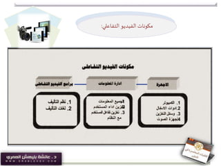 ‫الفيديو‬ ‫مكونات‬‫التفاعلي‬:
 