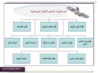 ‫أهم‬‫الصناعية‬‫األقمار‬ ‫تشغيل‬ ‫مكونات‬:
 