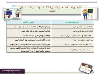 ‫نة‬‫ر‬‫مقا‬‫الذكية‬ ‫ة‬‫ر‬‫السبو‬‫استخدام‬‫أهمية‬ ‫بين‬‫ة‬‫ر‬‫والسبو‬‫التقليدية‬‫في‬
‫التعليم‬
‫السبوره‬‫الذكيه‬ ‫السبوره‬‫التقليديه‬
‫مسبقا‬‫ن‬‫مخز‬‫لعمل‬ ‫باستدعاء‬ ‫وذلك‬ ‫الكتابه‬‫في‬ ‫الوقت‬‫توفر‬ ‫الكتابه‬‫عليها‬‫ياخذ‬‫بقليل‬‫ليس‬ ‫وقتا‬
‫ا‬‫ر‬‫مصد‬ ‫تشكل‬ ‫كلها‬ ‫واالنترنت‬ ‫والبرمجيات‬ ‫الكتاب‬ ‫الوحيد‬ ‫املرجع‬ ‫هو‬ ‫ي‬ ‫س‬‫ر‬‫املد‬ ‫الكتاب‬
‫الكتابه‬ ‫عند‬ ‫بديال‬ ‫ا‬‫ر‬‫خيا‬‫ن‬‫تكو‬ ‫املفاتيح‬ ‫لوحه‬ ‫املتعلم‬ ‫منها‬ ‫يشتكي‬‫التي‬ ‫املعلم‬‫خط‬ ‫وضوح‬ ‫عدم‬ ‫مشكلة‬
‫والجهد‬ ‫الوقت‬‫يوفر‬ ‫مما‬ ‫السبورة‬‫مسح‬‫في‬ ‫الكبيرة‬ ‫السرعة‬ ‫وجهدا‬ ‫وقتا‬ ‫يتطلب‬ ‫السبورة‬ ‫مسح‬
‫ا‬‫للمتعلم‬ ‫ساله‬‫ر‬‫ا‬‫او‬ ‫وطباعته‬ ‫كتابته‬ ‫تمت‬ ‫ما‬‫كل‬ ‫حفظ‬ ‫يمكن‬‫لغائبين‬ ‫السبورة‬ ‫على‬ ‫كتابته‬ ‫تمت‬ ‫بما‬ ‫االحتفاظ‬ ‫يمكن‬ ‫ال‬
‫صور‬ ‫من‬‫املطلوب‬ ‫استدعاء‬ ‫خالل‬ ‫من‬‫الوسيلة‬ ‫لرسم‬ ‫الوقت‬ ‫كسب‬
‫مباشرة‬ ‫االنترنت‬‫من‬‫او‬‫الصور‬ ‫مكتبه‬‫من‬ ‫وغيرها‬
‫وجهدا‬ ‫وقتا‬‫يتطلب‬ ‫تعليمية‬ ‫وسيله‬‫سم‬‫ر‬
 