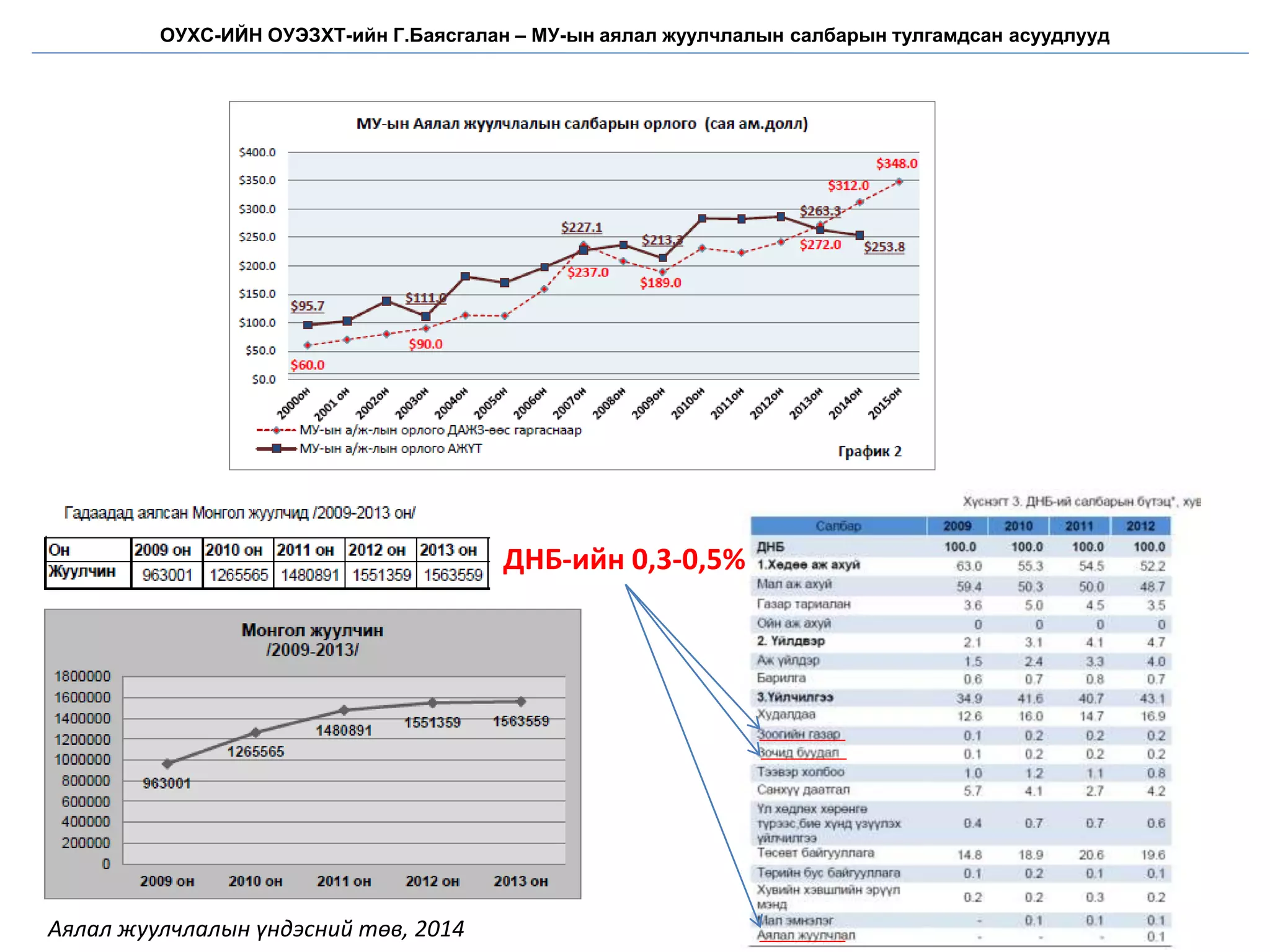 Аялал жуулчлалын үндэсний төв, 2014
ОУХС-ИЙН ОУЭЗХТ-ийн Г.Баясгалан – МУ-ын аялал жуулчлалын салбарын тулгамдсан асуудлууд
ДНБ-ийн 0,3-0,5%
 
