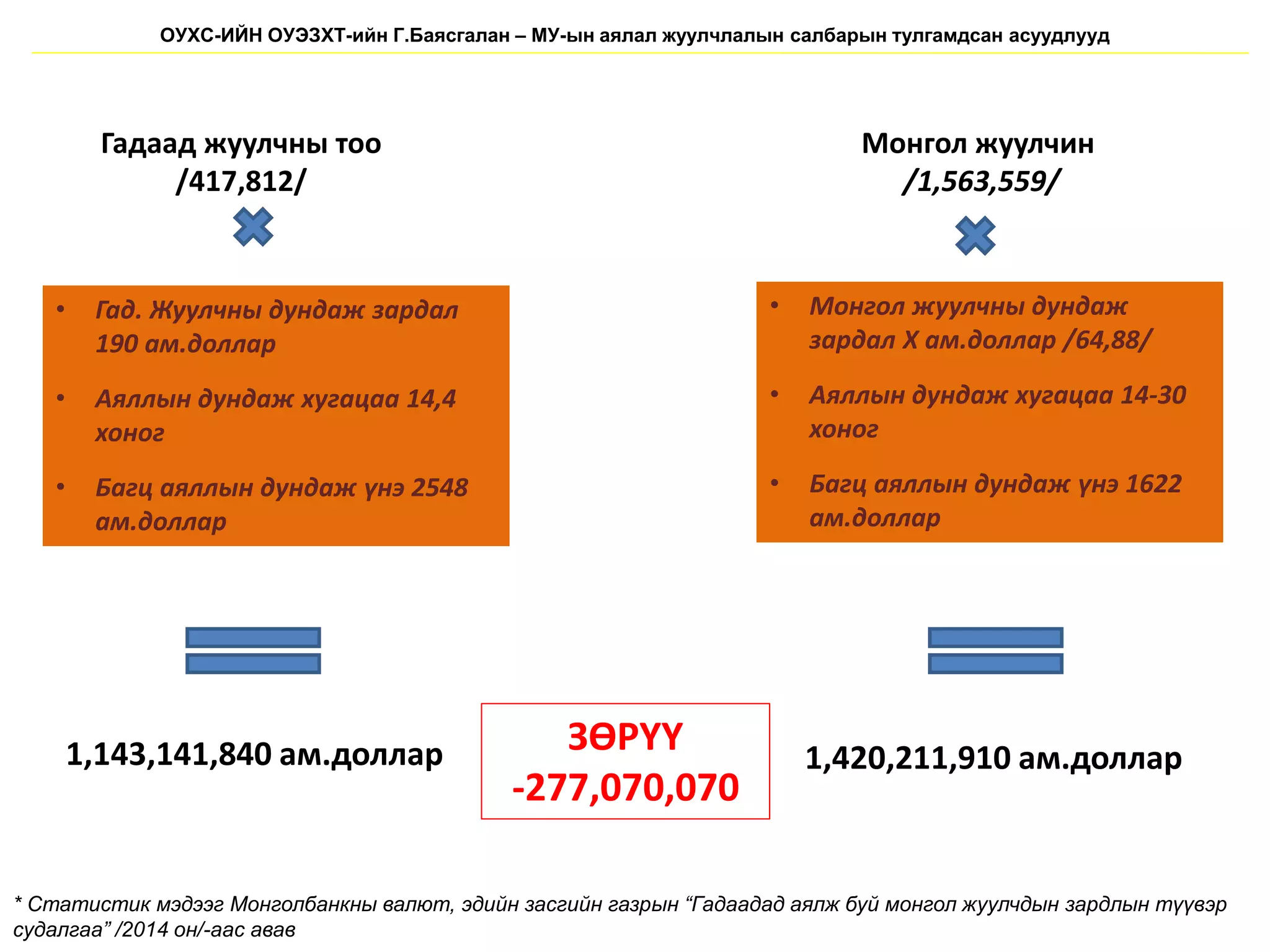 Гадаад жуулчны тоо
/417,812/
• Гад. Жуулчны дундаж зардал
190 ам.доллар
• Аяллын дундаж хугацаа 14,4
хоног
• Багц аяллын дундаж үнэ 2548
ам.доллар
ОУХС-ИЙН ОУЭЗХТ-ийн Г.Баясгалан – МУ-ын аялал жуулчлалын салбарын тулгамдсан асуудлууд
* Статистик мэдээг Монголбанкны валют, эдийн засгийн газрын “Гадаадад аялж буй монгол жуулчдын зардлын түүвэр
судалгаа” /2014 он/-аас авав
Монгол жуулчин
/1,563,559/
• Монгол жуулчны дундаж
зардал Х ам.доллар /64,88/
• Аяллын дундаж хугацаа 14-30
хоног
• Багц аяллын дундаж үнэ 1622
ам.доллар
1,143,141,840 ам.доллар 1,420,211,910 ам.доллар
ЗӨРҮҮ
-277,070,070
 