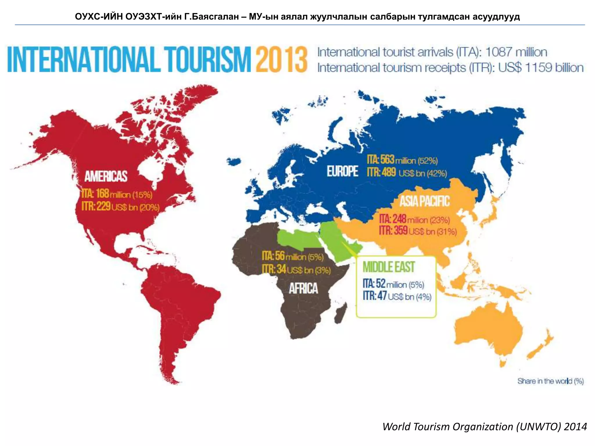 World Tourism Organization (UNWTO) 2014
ОУХС-ИЙН ОУЭЗХТ-ийн Г.Баясгалан – МУ-ын аялал жуулчлалын салбарын тулгамдсан асуудлууд
 