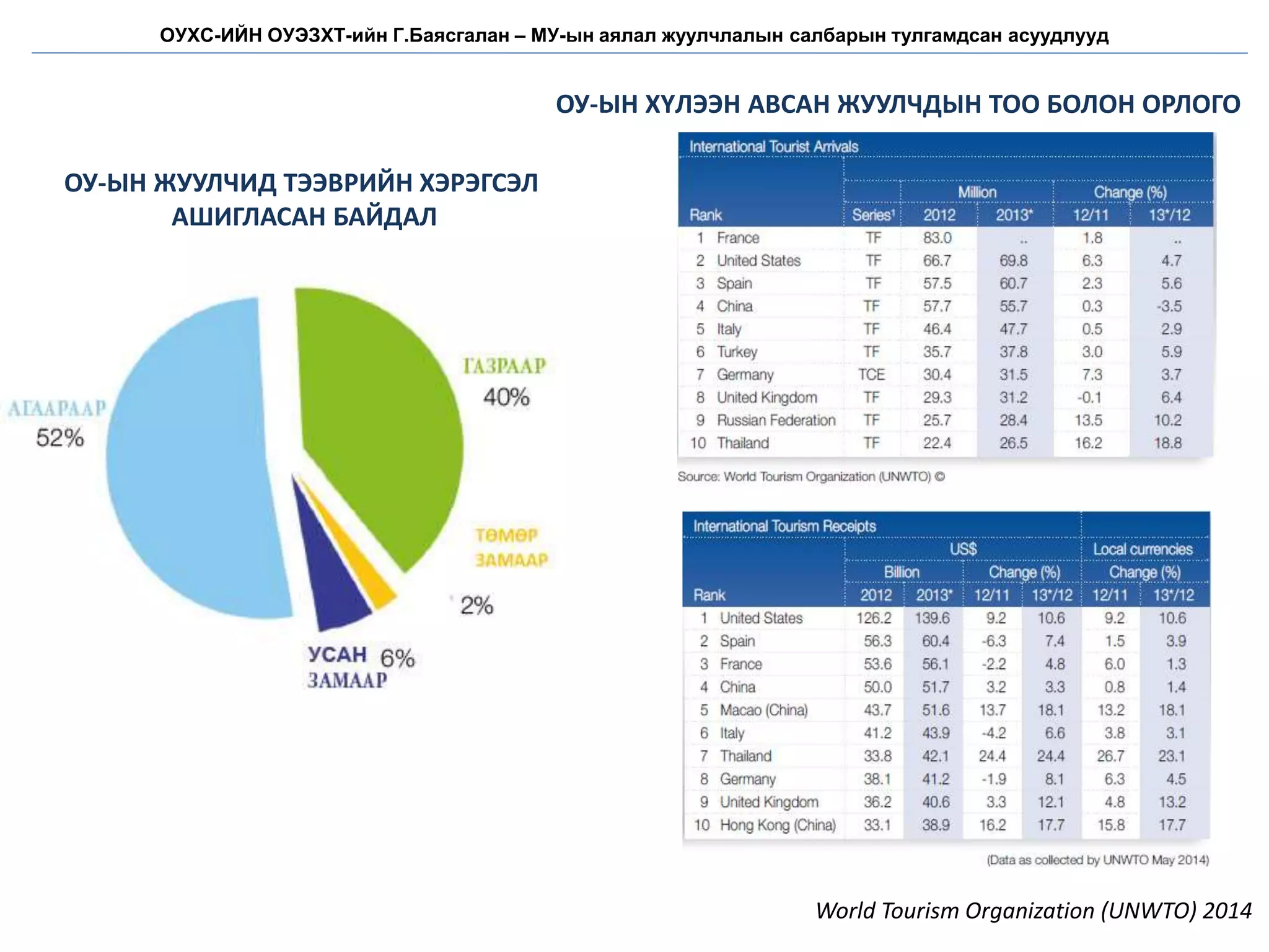 World Tourism Organization (UNWTO) 2014
ОУ-ЫН ЖУУЛЧИД ТЭЭВРИЙН ХЭРЭГСЭЛ
АШИГЛАСАН БАЙДАЛ
ОУ-ЫН ХҮЛЭЭН АВСАН ЖУУЛЧДЫН ТОО БОЛОН ОРЛОГО
ОУХС-ИЙН ОУЭЗХТ-ийн Г.Баясгалан – МУ-ын аялал жуулчлалын салбарын тулгамдсан асуудлууд
 