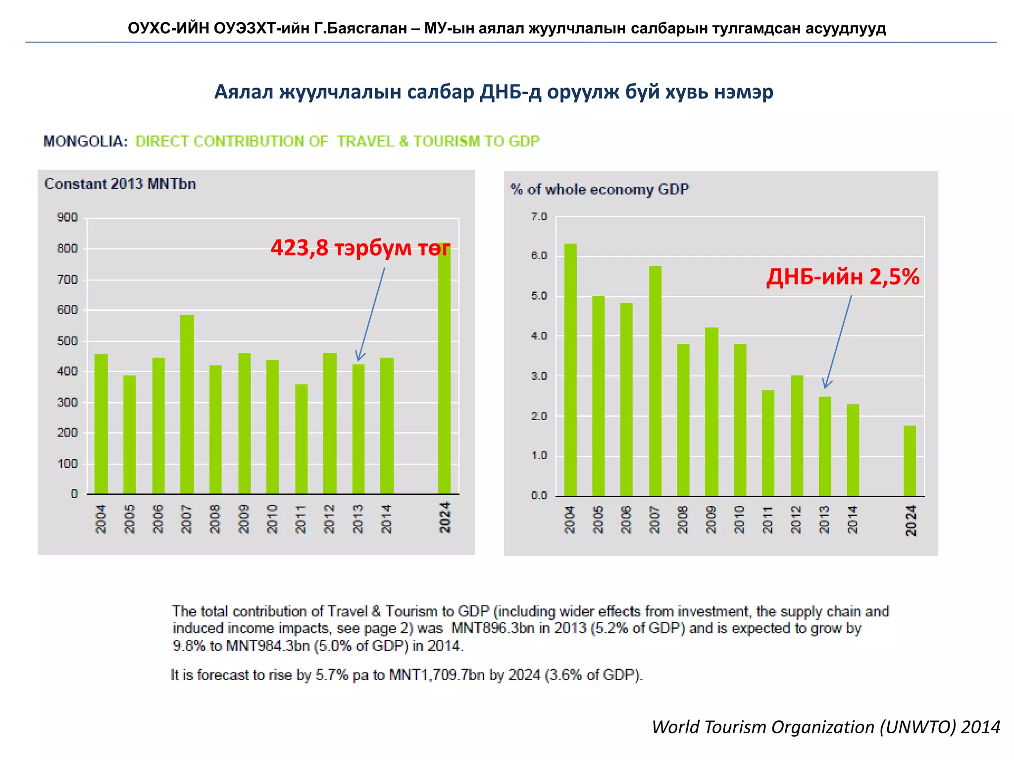 World Tourism Organization (UNWTO) 2014
Аялал жуулчлалын салбар ДНБ-д оруулж буй хувь нэмэр
ОУХС-ИЙН ОУЭЗХТ-ийн Г.Баясгалан – МУ-ын аялал жуулчлалын салбарын тулгамдсан асуудлууд
423,8 тэрбум төг
ДНБ-ийн 2,5%
 