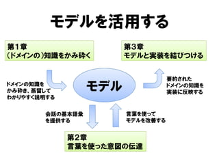 モデルを活用する
第２章
言葉を使った意図の伝達
第１章
（ドメインの）知識をかみ砕く
第３章
モデルと実装を結びつける
モデルドメインの知識を
かみ砕き、蒸留して
わかりやすく説明する
要約された
ドメインの知識を
実装に反映する
言葉を使って
モデルを改善する
会話の基本語彙
を提供する
 