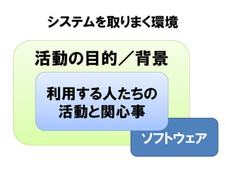 活動の目的／背景
システムを取りまく環境
ソフトウェア
利用する人たちの
活動と関心事
 