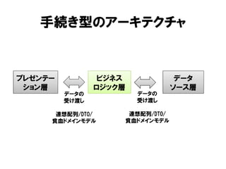 手続き型のアーキテクチャ
プレゼンテー
ション層
ビジネス
ロジック層
データ
ソース層
データの
受け渡し
連想配列/DTO/
貧血ドメインモデル
データの
受け渡し
連想配列/DTO/
貧血ドメインモデル
 