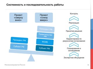 14
Системность и последовательность работы
Проект
«сверху
вниз»
Проект
«снизу
вверх»
Корректировка по
результатам согласования
Планирование и
согласование
Экспертное обсуждение
Принятие решения
Реализация
Контроль
 