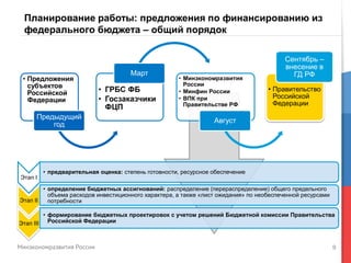9
Планирование работы: предложения по финансированию из
федерального бюджета – общий порядок
• Предложения
субъектов
Российской
Федерации
Предыдущий
год
• ГРБС ФБ
• Госзаказчики
ФЦП
Март
• Минэкономразвития
России
• Минфин России
• ВПК при
Правительстве РФ
Август
• Правительство
Российской
Федерации
Сентябрь –
внесение в
ГД РФ
Этап I
• предварительная оценка: степень готовности, ресурсное обеспечение
Этап II
• определение бюджетных ассигнований: распределение (перераспределение) общего предельного
объема расходов инвестиционного характера, а также «лист ожидания» по необеспеченной ресурсами
потребности
Этап III
• формирование бюджетных проектировок с учетом решений Бюджетной комиссии Правительства
Российской Федерации
 