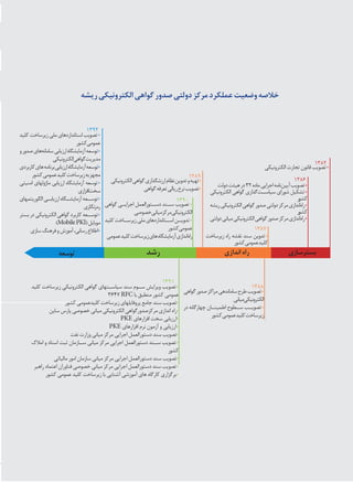 6
‫ریشه‬‫الکترونیکی‬‫گواهی‬‫صدور‬‫دولتی‬‫مرکز‬
1382
1386
1387
1389
1390
1391
1388
‫الکترونیکی‬‫تجارت‬‫قانون‬‫تصویب‬•
‫دولت‬‫هیئت‬‫در‬32‫ماده‬‫اجرایی‬‫‌نامه‬‫ن‬‫آیی‬‫تصویب‬•
‫الکترونیکی‬ ‫گواهی‬ ‫‌گذاری‬‫ت‬��‫سیاس‬ ‫شورای‬ ‫تشکیل‬•
‫کشور‬
‫ریشه‬‫الکترونیکی‬‫گواهی‬‫صدور‬‫دولتی‬‫مرکز‬‫‌اندازی‬‫ه‬‫را‬•
‫کشور‬
‫دولتی‬‫میانی‬‫الکترونیکی‬‫گواهی‬‫صدور‬‫مرکز‬‫‌اندازی‬‫ه‬‫را‬•
‫زیرساخت‬ ‫راه‬ ‫نقشه‬ ‫سند‬ ‫تدوین‬•
‫کشور‬‫عمومی‬‫کلید‬
‫کلید‬ ‫زیرساخت‬ ‫الکترونیکی‬ ‫گواهی‬ ‫سیاس��تهای‬ ‫سند‬ ‫س��وم‬ ‫ویرایش‬ ‫تصویب‬•
3647 RFC ‫با‬ ‫منطبق‬ ‫کشور‬ ‫عمومی‬
‫کشور‬‫کلیدعمومی‬‫زیرساخت‬‫پروفایلهای‬‫جامع‬‫سند‬‫تصویب‬•
‫ساین‬ ‫پارس‬ ‫خصوصی‬ ‫میانی‬ ‫الکترونیکی‬ ‫مرکزصدورگواهی‬ ‫اندازی‬ ‫راه‬•
PKE ‫افزارهای‬ ‫سخت‬ ‫ارزیابی‬•
PKE ‫افزارهای‬ ‫نرم‬ ‫آزمون‬ ‫و‬ ‫ارزیابی‬•
‫نفت‬ ‫وزارت‬ ‫میانی‬ ‫مرکز‬ ‫اجرایی‬ ‫دستورالعمل‬ ‫سند‬ ‫تصویب‬•
‫امالک‬ ‫و‬ ‫اسناد‬ ‫ثبت‬ ‫س��ازمان‬ ‫میانی‬ ‫مرکز‬ ‫اجرایی‬ ‫دستورالعمل‬ ‫س��ند‬ ‫تصویب‬•
‫کشور‬
‫مالیاتی‬ ‫امور‬ ‫سازمان‬ ‫میانی‬ ‫مرکز‬ ‫اجرایی‬ ‫دستورالعمل‬ ‫سند‬ ‫تصویب‬•
‫راهبر‬ ‫اعتماد‬ ‫فناوران‬ ‫خصوصی‬ ‫میانی‬ ‫مرکز‬ ‫اجرایی‬ ‫دستورالعمل‬ ‫سند‬ ‫تصویب‬•
‫کشور‬ ‫عمومی‬ ‫کلید‬ ‫زیرساخت‬ ‫با‬ ‫آشنایی‬ ‫آموزشی‬ ‫های‬ ‫کارگاه‬ ‫برگزاری‬•
‫گواهی‬‫صدور‬‫مراکز‬‫ساماندهی‬‫طرح‬‫تصویب‬•
‫نی‬‫ا‬‫می‬‫نیکی‬‫و‬‫لکتر‬‫ا‬
‫در‬ ‫چهارگانه‬ ‫اطمین��ان‬ ‫س��طوح‬ ‫تصوی��ب‬•
‫کشور‬‫عمومی‬‫کلید‬‫زیرساخت‬
‫ریشه‬‫الکترونیکی‬‫گواهی‬‫صدور‬‫دولتی‬‫مرکز‬‫عملکرد‬‫وضعیت‬‫خالصه‬
‫الکترونیکی‬‫گواهی‬‫ارزشگذاری‬‫نظام‬‫تدوین‬‫و‬‫تهیه‬•
‫گواهی‬‫تعرفه‬‫ریالی‬‫نرخ‬‫تصویب‬•
‫گواهی‬ ‫اجرای��ی‬ ‫دس��تورالعمل‬ ‫س��ند‬ ‫تصویب‬•
‫خصوصی‬‫میانی‬‫مرکز‬‫الکترونیکی‬
‫کلید‬‫زیرس��اخت‬‫ملی‬‫اس��تانداردهای‬‫تدوی��ن‬•
‫کشور‬‫عمومی‬
‫عمومی‬‫کلید‬‫زیرساخت‬‫های‬‫آزمایشگاه‬‫‌اندازی‬‫ه‬‫را‬
‫کلید‬‫زیرساخت‬‫ملی‬‫استانداردهای‬‫تصویب‬•
‫کشور‬‫عمومی‬
‫و‬‫صدور‬‫‌های‬‫ه‬‫سامان‬‫ارزیابی‬‫آزمایشگاه‬‫توسعه‬•
‫الکترونیکی‬‫گواهی‬‫مدیریت‬
‫کاربردی‬‫های‬‫برنامه‬‫ارزیابی‬‫آزمایشگاه‬‫توسعه‬•
‫کشور‬‫عمومی‬‫کلید‬‫زیرساخت‬‫به‬‫مجهز‬
‫امنیتی‬ ‫ماژولهای‬ ‫ارزیابی‬ ‫آزمایشگاه‬ ‫توسعه‬•
‫اری‬‫ز‬‫‌اف‬‫ت‬‫سخ‬
‫الگوریتمهای‬‫ارزیاب��ی‬‫آزمایش��گاه‬‫توس��عه‬•
‫نگاری‬‫ز‬‫رم‬
‫بستر‬‫در‬‫الکترونیکی‬‫گواهی‬‫کاربرد‬‫توس��عه‬•
)MobilePKI(‫موبایل‬
‫سازی‬‫فرهنگ‬‫و‬‫آموزش‬،‫‌رسانی‬‫اطالع‬•
1392
‫بسترسازی‬‫اندازی‬ ‫راه‬‫رشد‬‫توسعه‬
 