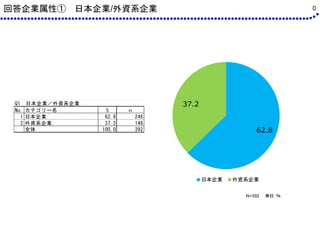 回答企業属性① 日本企業/外資系企業 0
N=392 単位：％
62.8
37.2
日本企業 外資系企業
Q1　日本企業／外資系企業
No. カテゴリー名 % ｎ
1 日本企業 62.8 246
2 外資系企業 37.2 146
全体 100....