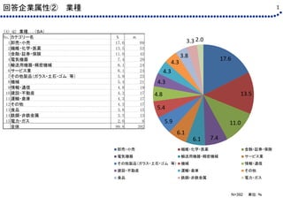 1
N=392 単位：％
17.6
13.5
11.0
7.46.1
6.1
5.9
5.4
4.8
4.3
4.3
4.3
3.8
3.3 2.0
卸売・小売 繊維・化学・医薬 金融・証券・保険
電気機器 輸送用機器・精密機械 サービス業
そ...